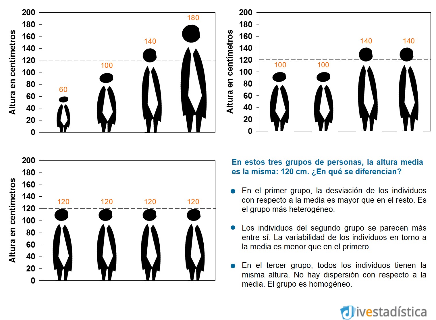 Estadística elemental. ¿Somos iguales?. Gráficos de alturas