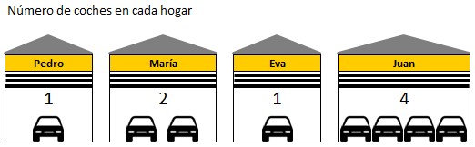 Estadística Elemental.Si mi vecino tiene 2 coches y yo ninguno… necesito información auxiliar.