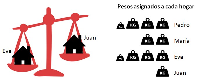 Estadística Elemental.Si mi vecino tiene 2 coches y yo ninguno… necesito información auxiliar.